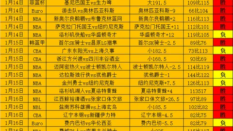 姆巴佩半年内攻入14球，以领先优势占据皇马射手榜首位。